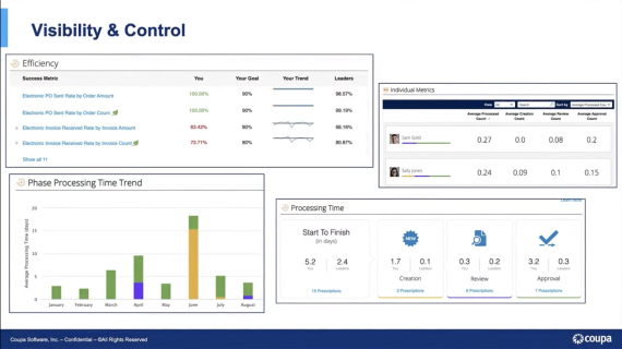 Coupa Provides Visibility and Control Through AP Automation