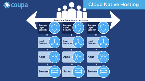 Coupa Business Spend Management Platform: Cloud Native Hosting