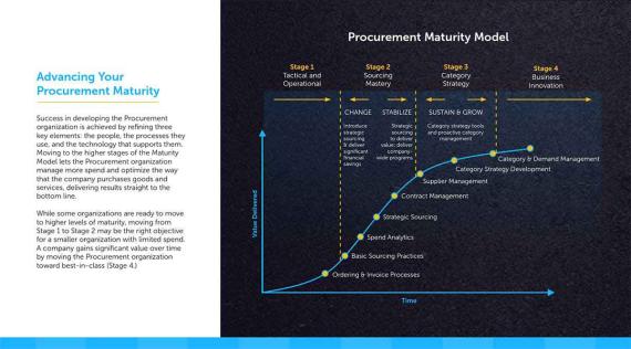 The Four Stages of Procurement Maturity: The Procurement Maturity Model