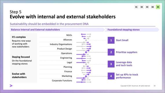 How to Build Resilient Supply Chains to Overcome Sourcing Disruptions: Step 5: Evolve with Internal and External Stakeholders
