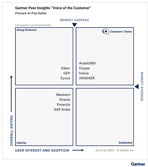 Gartner Peer Insights™ ‘Voice of the Customer’: Procure-to-Pay Suites