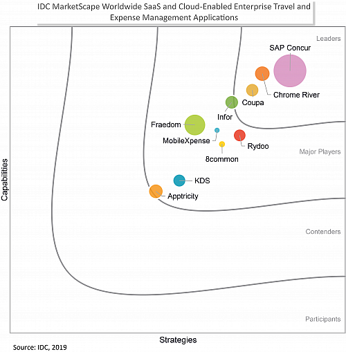 IDC MarketScape: Worldwide Saas and Cloud-Enabled Enterprise Travel and Expense Management Applications