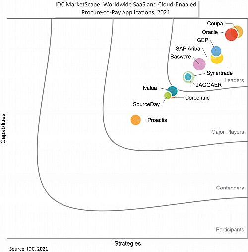 IDC MarketScape: Worldwide Saas and Cloud-Enabled Procure-to-Pay Applications, 2021