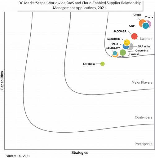 IDC MarketScape: Worldwide Saas and Cloud-Enabled Supplier Relationship Management Applications, 2021