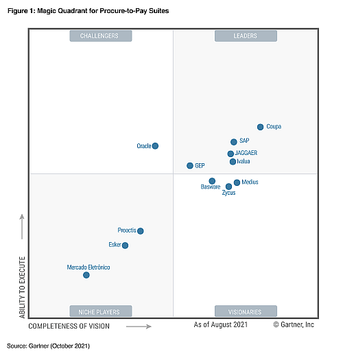 Magic Quadrant™ for Procure-to-Pay Solutions.