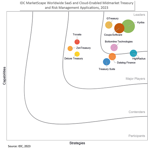 IDC MarketScape for Worldwide SaaS and Cloud-enabled Treasury and Risk Management Applications 2023 Vendor Assessment