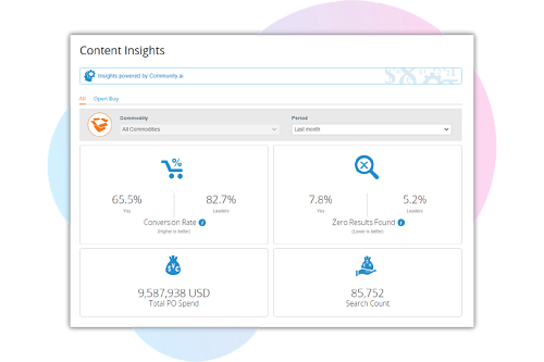 content insights coupa