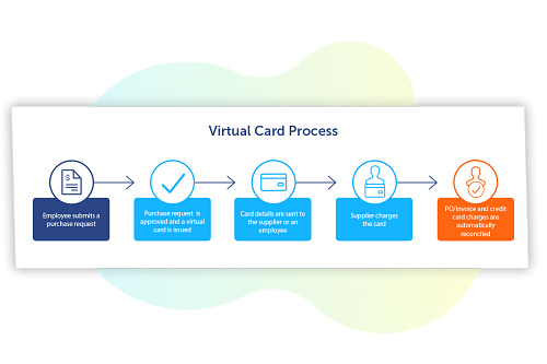Reduce Supplier Onboarding with single-use virtual credit cards