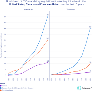 Graph - Breakdown of ESG mandatory regulations & voluntary initiatives in the United States, Canada and European Union over the last 10 years