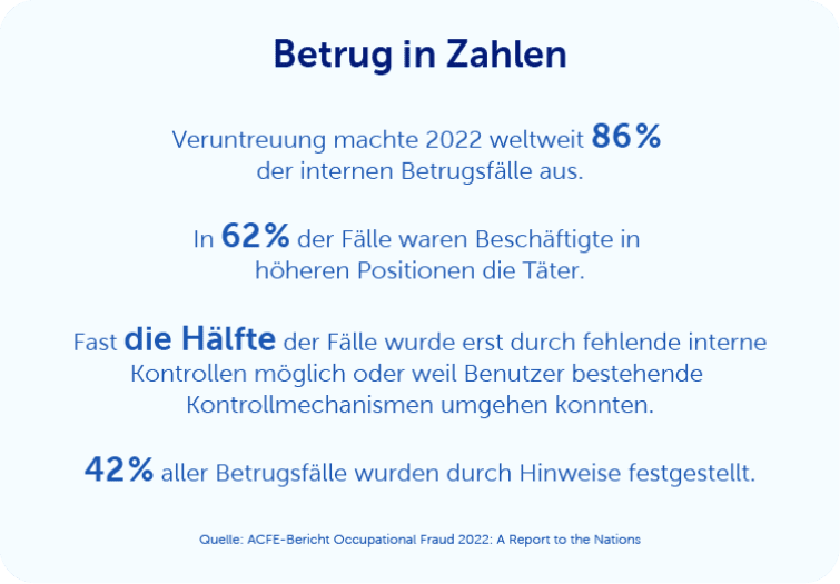 Betrug in Zahlen