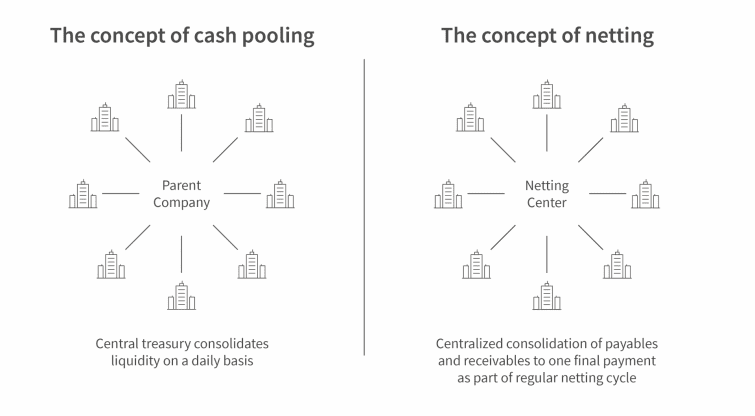 concepts cash pooling / netting image