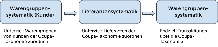 Abbildung 1 – Herangehensweise Warenklassifikation Flowchart