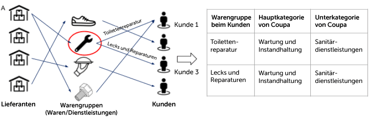 Abbildung 3 – Warengruppensystematik Warenklassifikation
