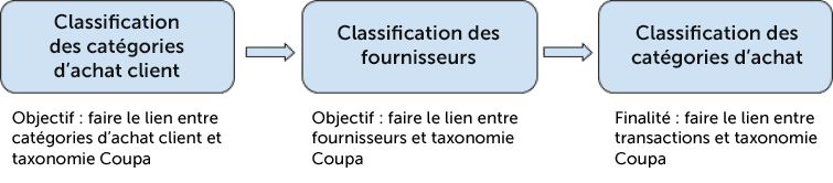 Figure 1 Commodity Classification Overall Approach Flowchart
