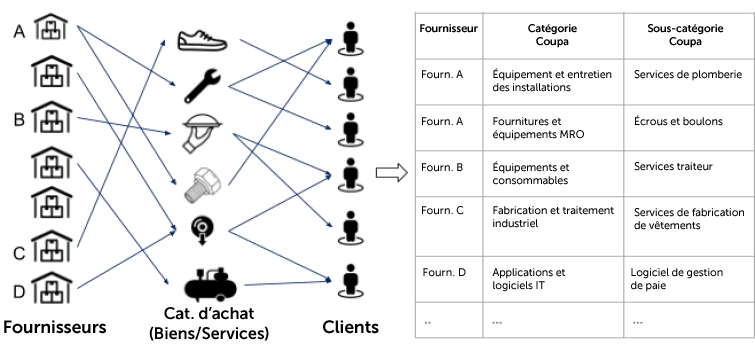 Figure 2 Commodity Classification Supplier Classification