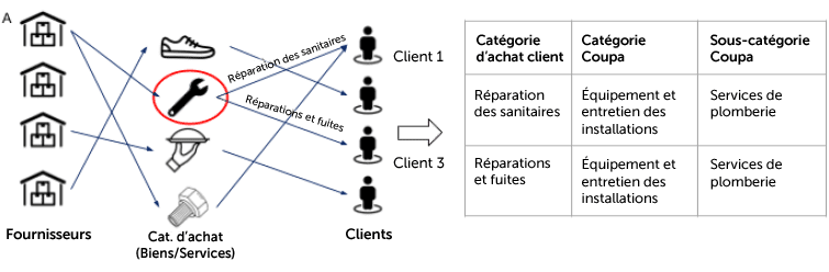 Figure 3 Commodity Classification Final Classification