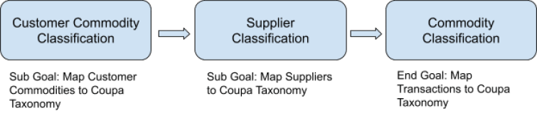 Figure 1 Commodity Classification Overall Approach Flowchart