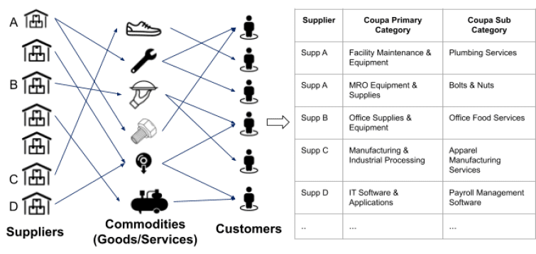 Figure 2 Commodity Classification Supplier Classification