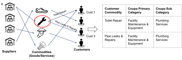 Figure 3 Commodity Classification Final Classification