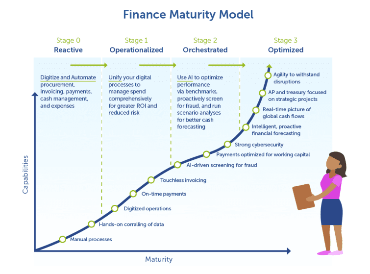 Coupa Finance Maturity Model