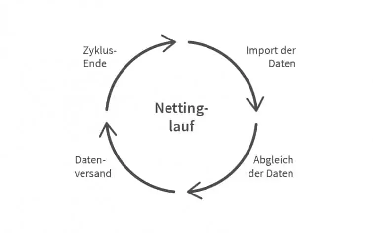 Nettinglauf