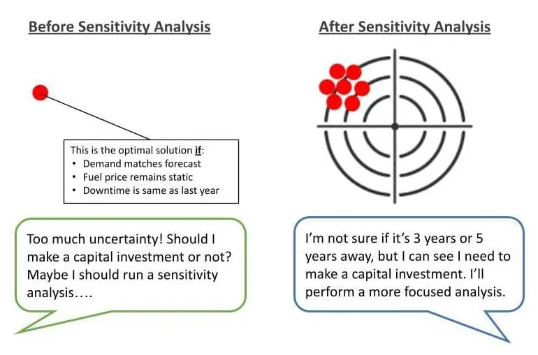 Chart of Service versus Cost