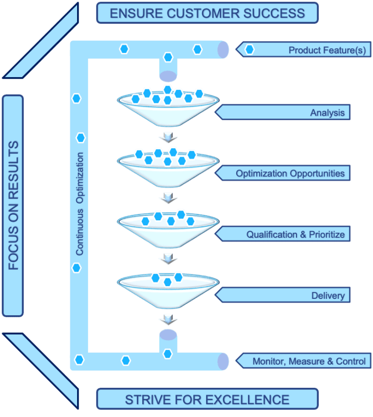 Coupa 3 Core Values - Product Development Lifecycle