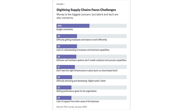 digitizing supply chains figure