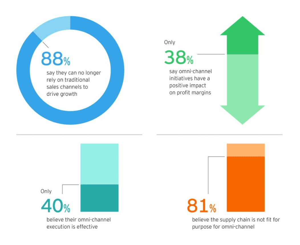 Though an omni supply chain boosts profits, 81% of executives do not yet have their supply chain fit for it