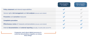 Chart - the difference in the requirements for direct suppliers versus indirect suppliers