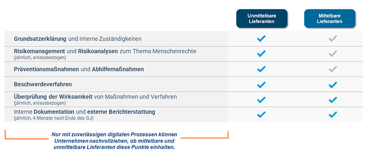 Grafik – unterschiedliche Anforderungen für direkte und indirekte Lieferanten
