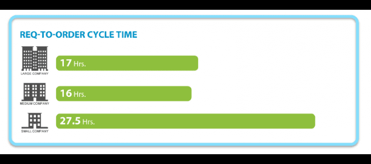 Req-To-Order Cycle Time