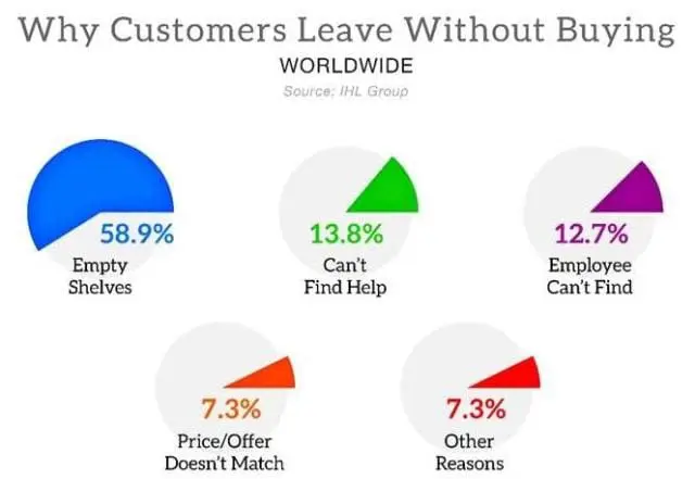 Out-of-stocks due to poor demand forecasting cause customers to go to competitors