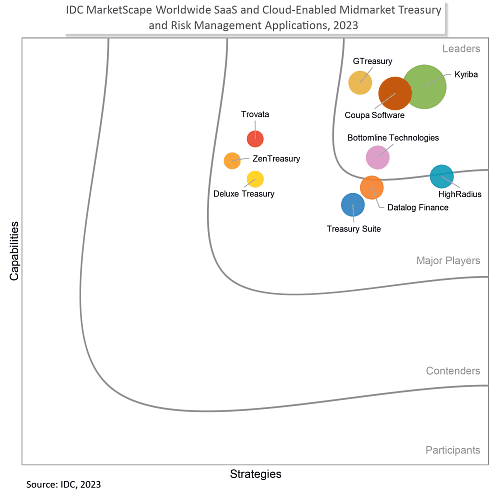 IDC MarketScape Quadrant