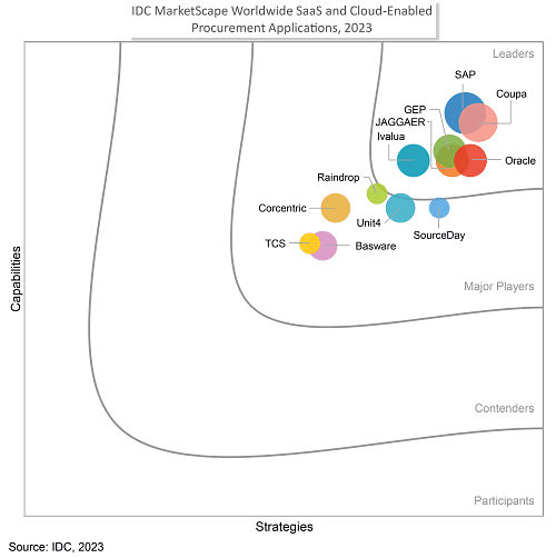 IDC MarketScape for Procurement 2023 Quadrant