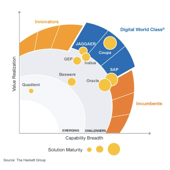 2023 The Hackett Digital World Class Matrix™ P2P Solution Provider Perspective