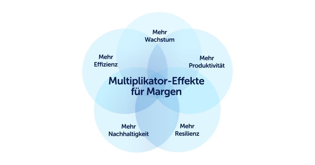 Diagramm, das die Margen-Multiplikatoren zeigt: mehr Wachstun, mehr Produktivität, mehr Resilienz, mehr Nachhaltigkeit, mehr Effizienz