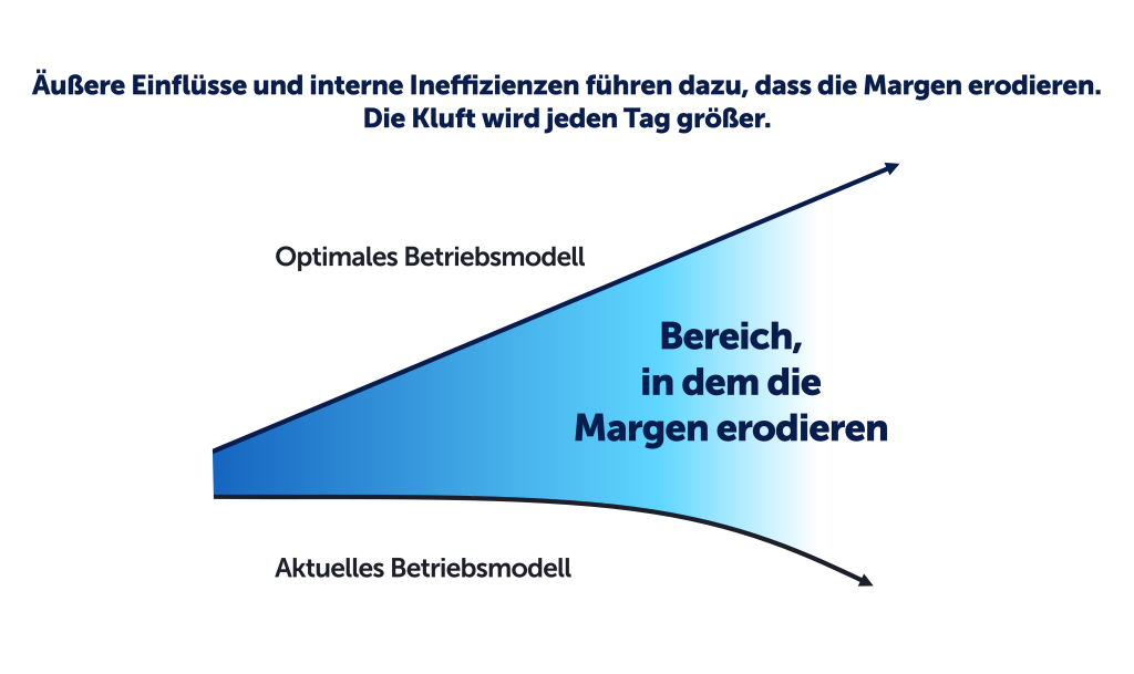 Diagramm, das verdeutlicht, wie die Margen aufgrund von externen Faktoren und internen Effizienzen erodieren und wie dadurch die Gefahrenzone immer größer wird