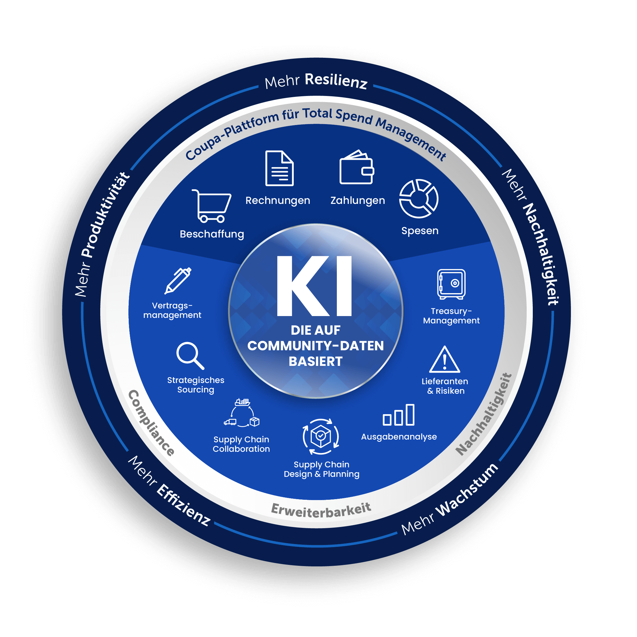 Coupa_Marketecture_Aug2024_-Multiplier-Rings_de-DE