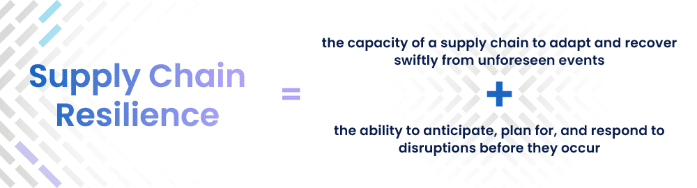 "Supply Chain Resilience" = "the capacity of a supply chain to adapt and recover swiftly from unforeseen events" + "the ability to anticipate, plan for, and respond to disruptions before they occur"