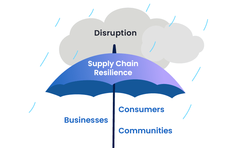 Umbrella sheltering business, consumers, and communities from disruption