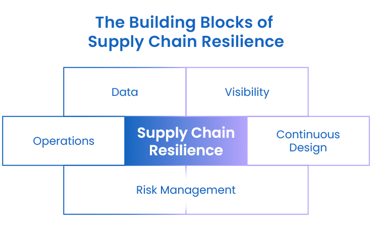 Graphic depicting the building blocks of supply chain resilience: data, visibility, operations, continuous design, and risk management 