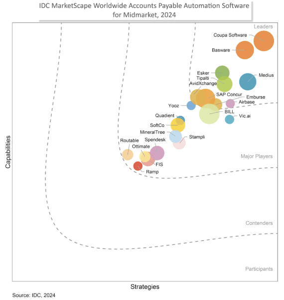 IDC marketscape worldwide graphic