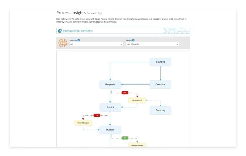 intelligently-guided-sourcing