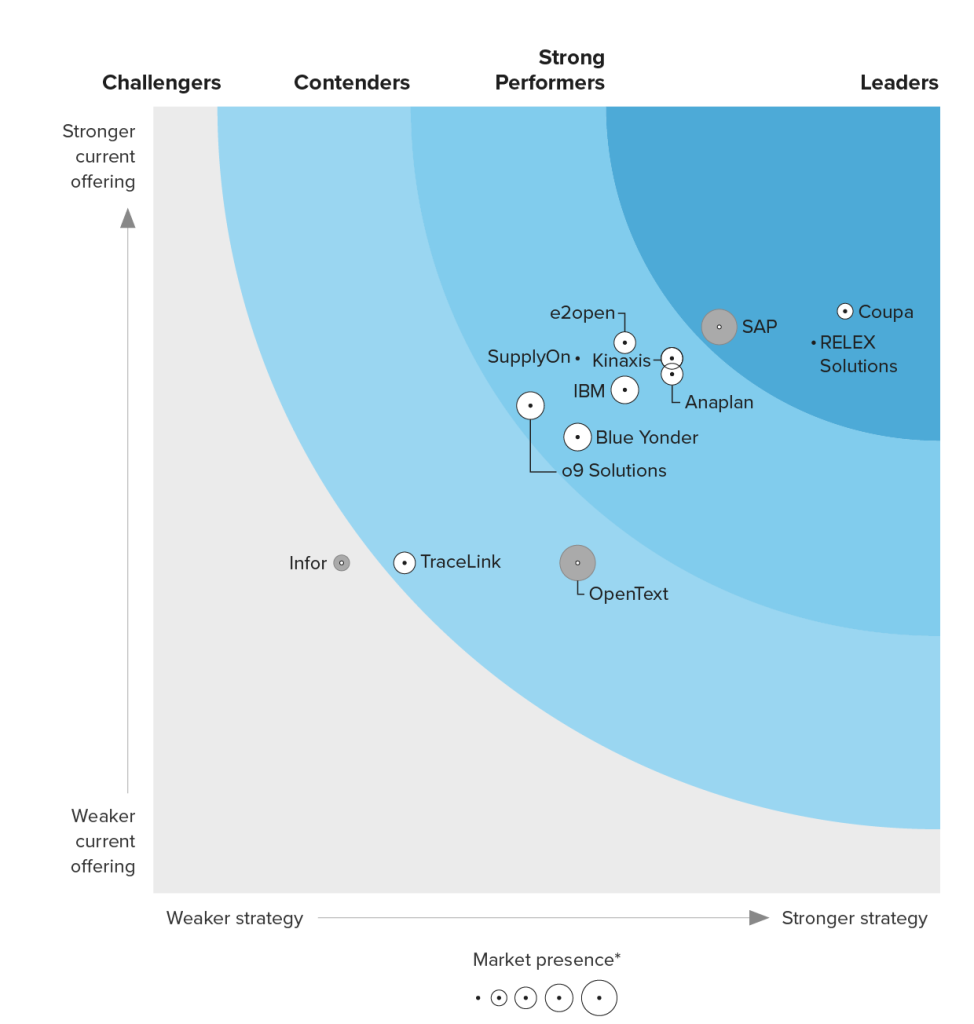 Forrester Wave™: Collaborative Supply Networks, Q4 2024 Cover Image