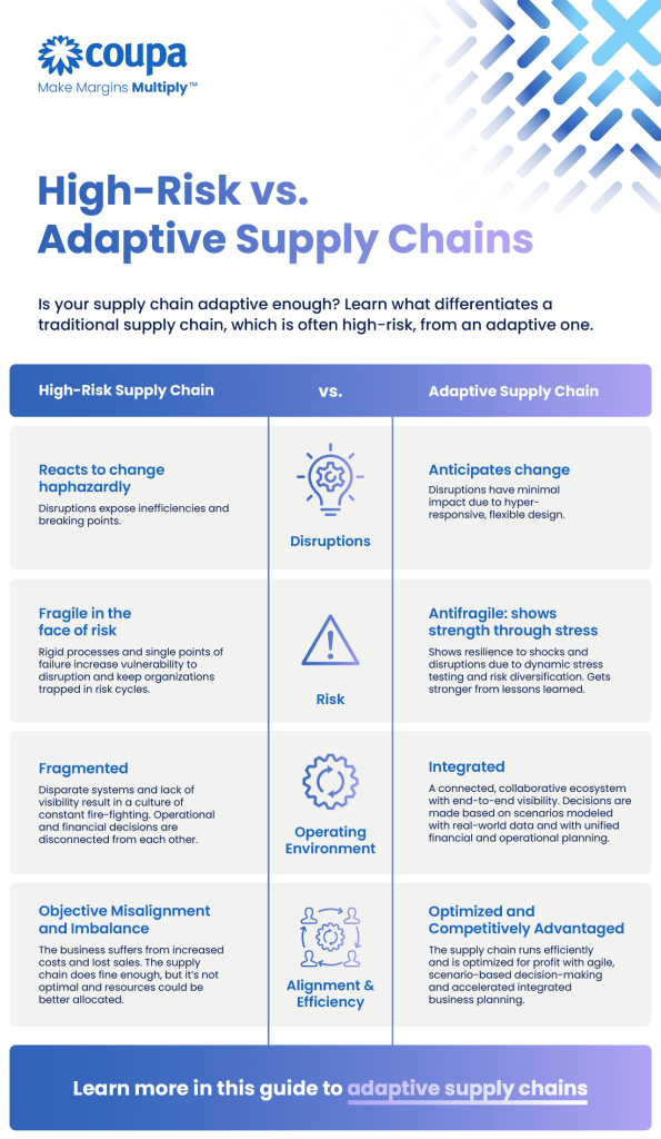infographic explaining high-risk vs. adaptive supply chains