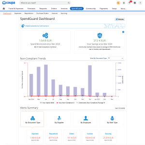 Screen grab of Coupa's SpendGuard dashboard with insights powered by Community.ai. It shows your savings and spend monitored since March 2024. It also shows a graph of noncompliant trends and an alerts summary by document type, by supplier, by employee, and by alert type.