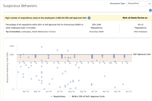 Screen grab of Coupa's SpendGuard software tracking suspicious behaviors in a graph. The graph shows a high number of requisitions close to the employee's 2,000 USD self-approval limit.