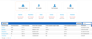 Screen grab of Coupa's SpendGuard showing noncompliance data for invoices, expenses, requisitions, purchase orders, and timesheets. The data shown for each document type details unreviewed alerts, percent of alerts reviewed, amount of noncompliant money spent, percent of noncompliant caught in flight, percent of noncompliant transactions, and total spend.