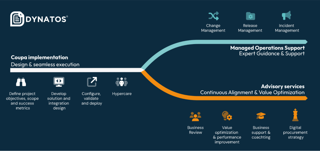 Dynatos Coupa implementation infographic